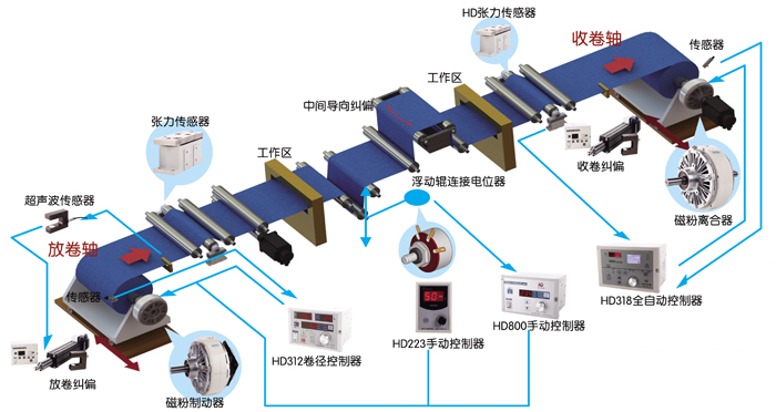張力控制系統(tǒng) 張力控制系統(tǒng)